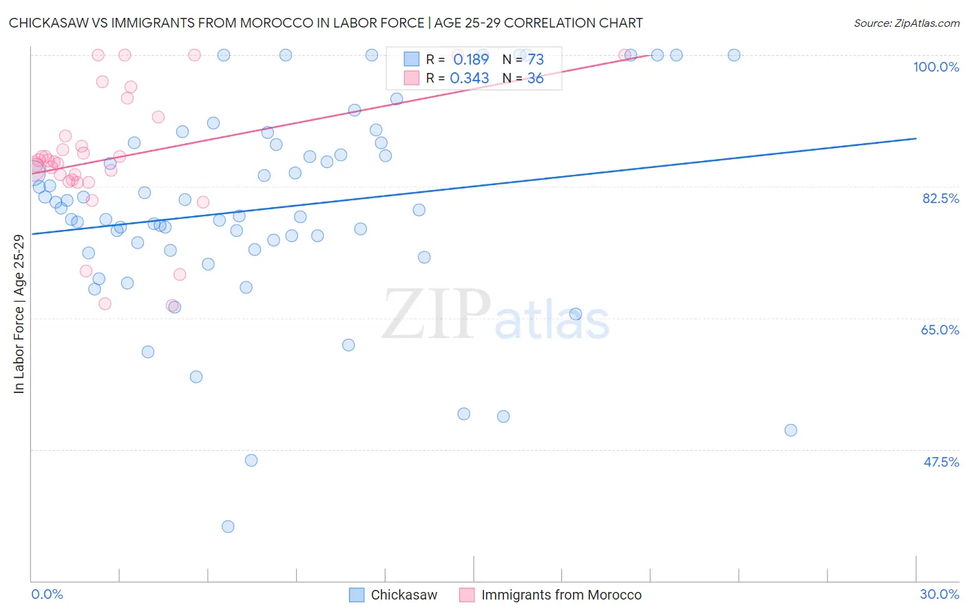 Chickasaw vs Immigrants from Morocco In Labor Force | Age 25-29