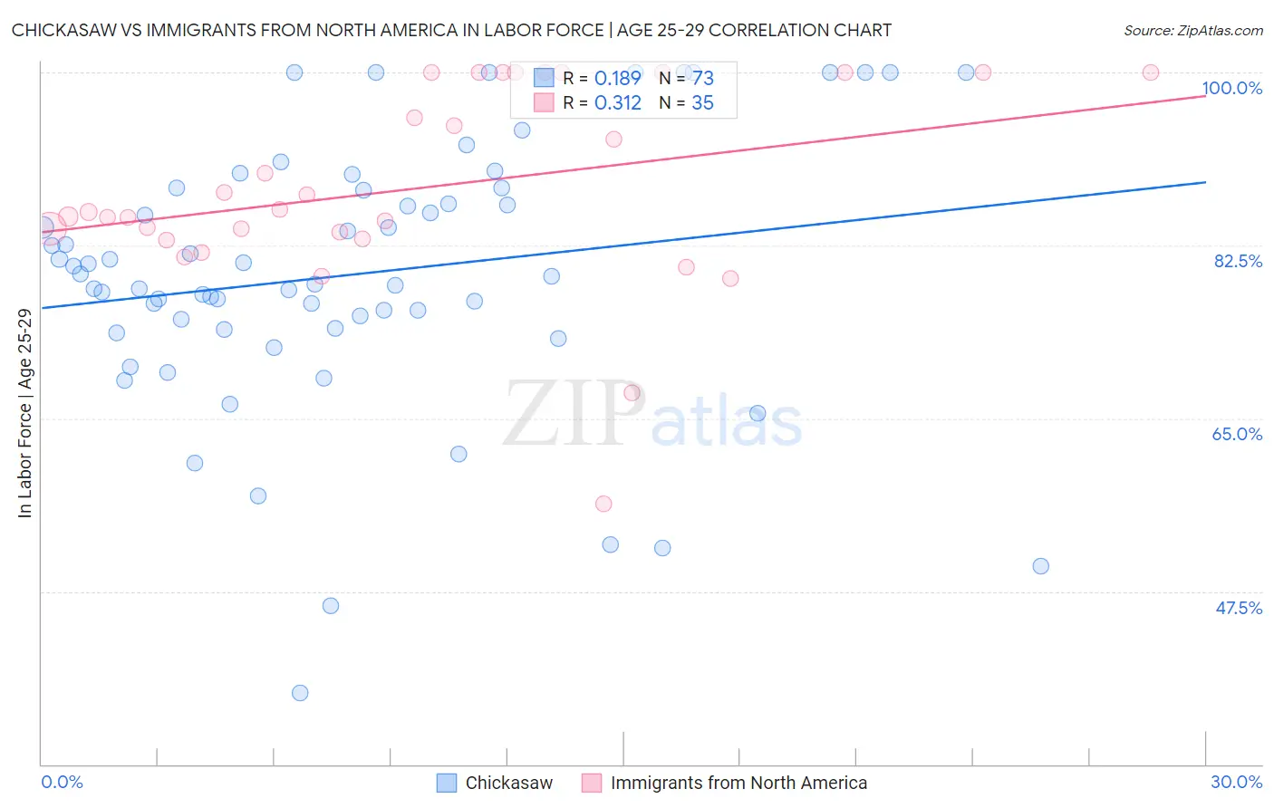 Chickasaw vs Immigrants from North America In Labor Force | Age 25-29