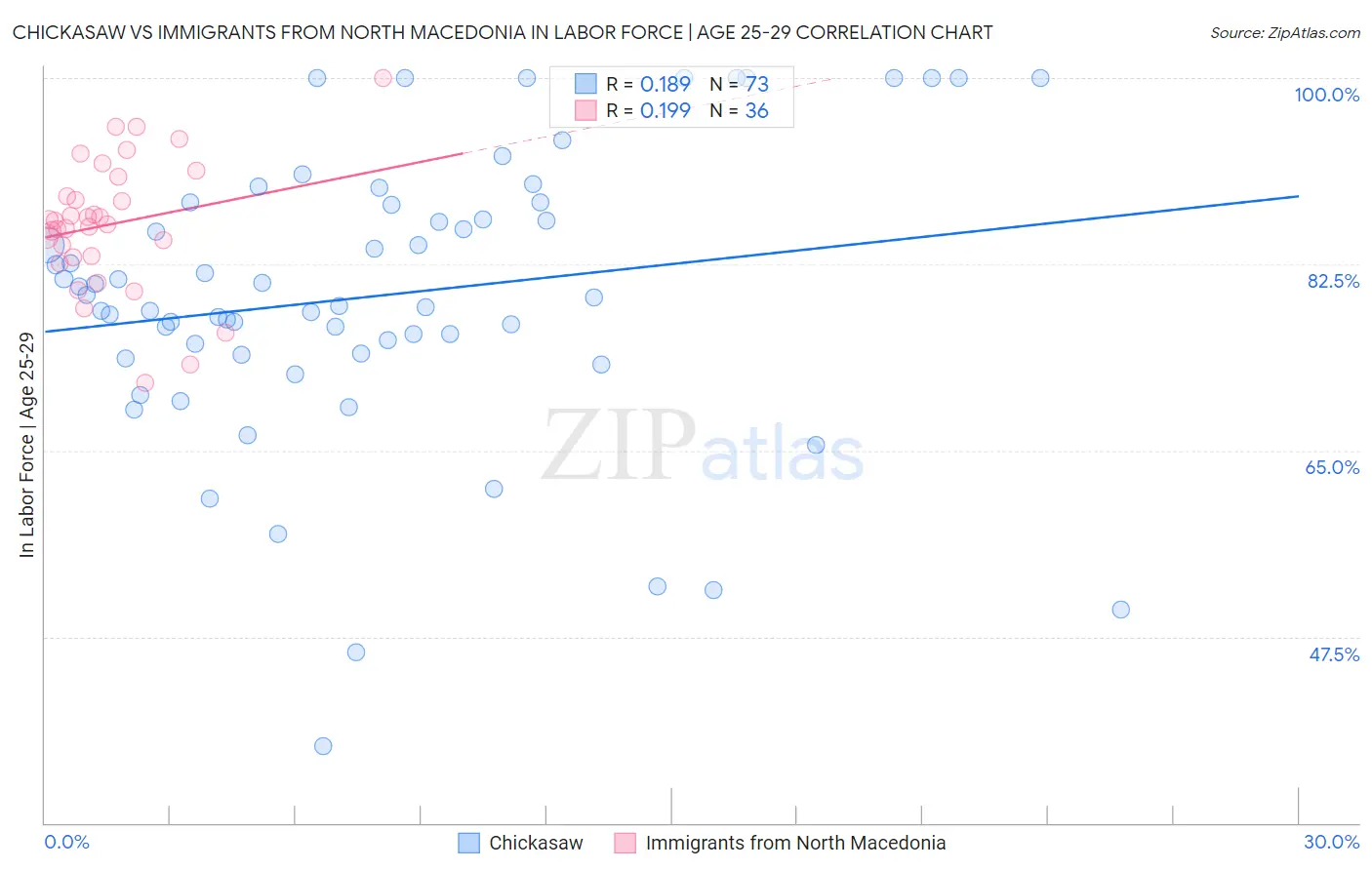 Chickasaw vs Immigrants from North Macedonia In Labor Force | Age 25-29
