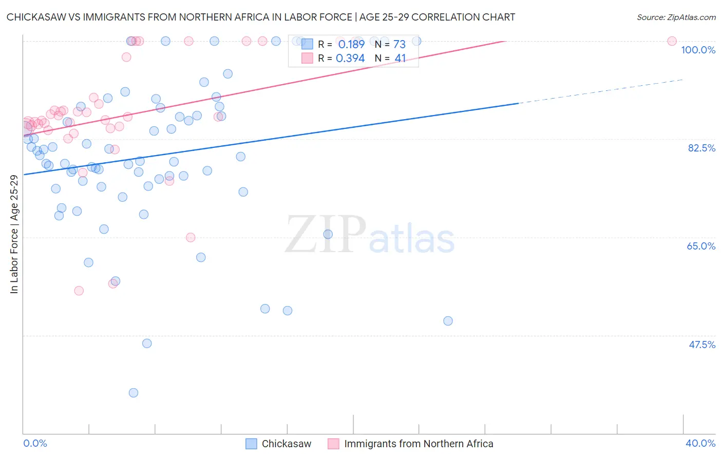 Chickasaw vs Immigrants from Northern Africa In Labor Force | Age 25-29