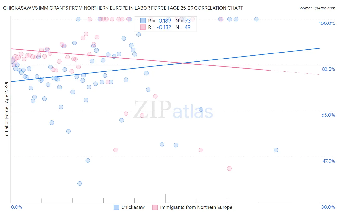 Chickasaw vs Immigrants from Northern Europe In Labor Force | Age 25-29