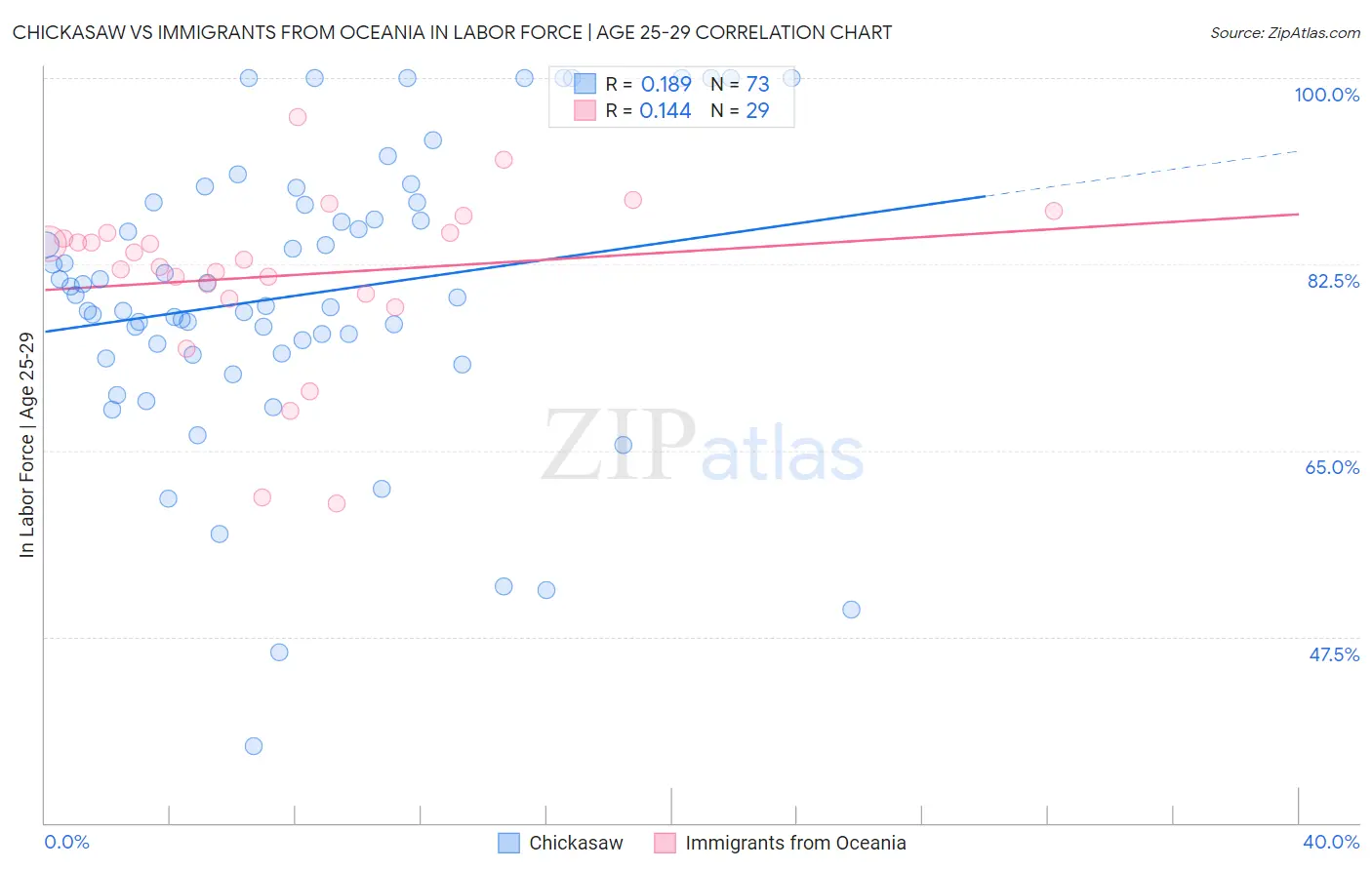 Chickasaw vs Immigrants from Oceania In Labor Force | Age 25-29