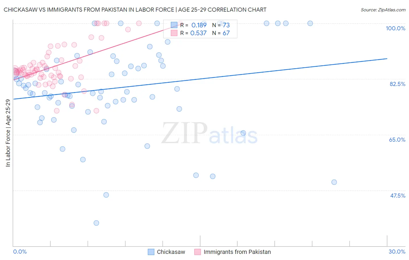 Chickasaw vs Immigrants from Pakistan In Labor Force | Age 25-29