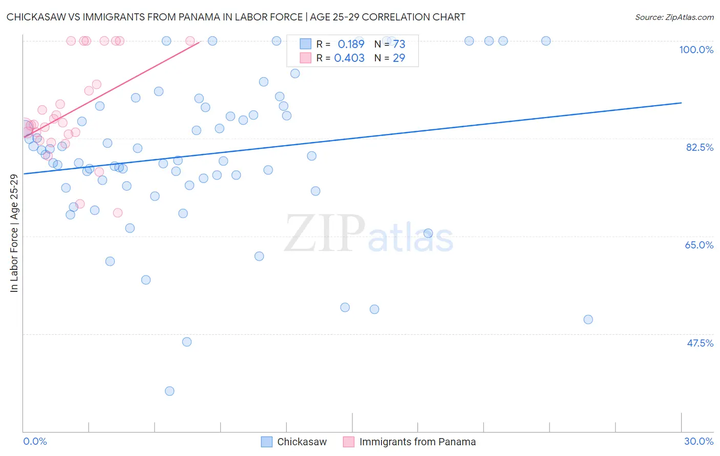 Chickasaw vs Immigrants from Panama In Labor Force | Age 25-29
