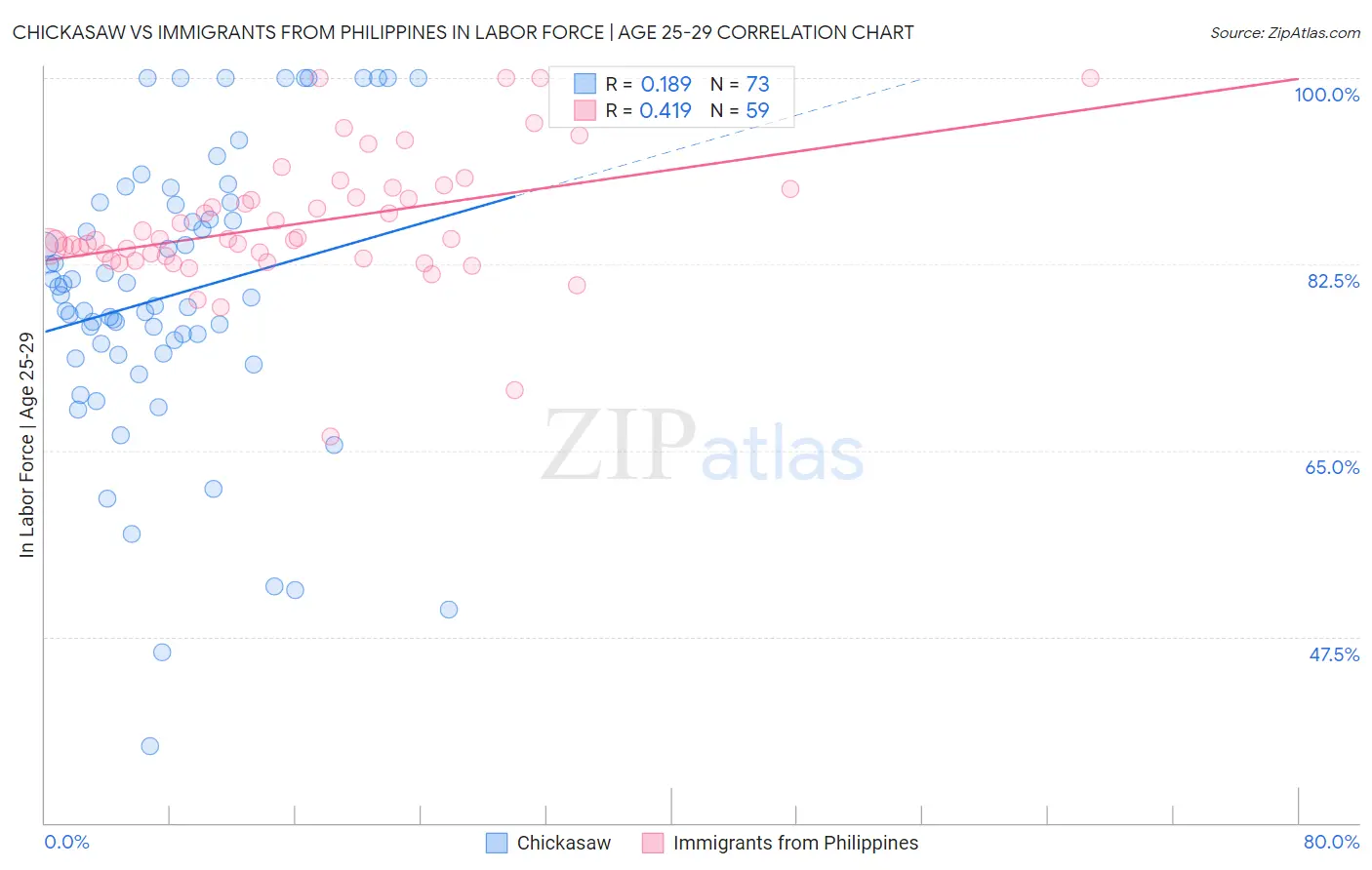 Chickasaw vs Immigrants from Philippines In Labor Force | Age 25-29