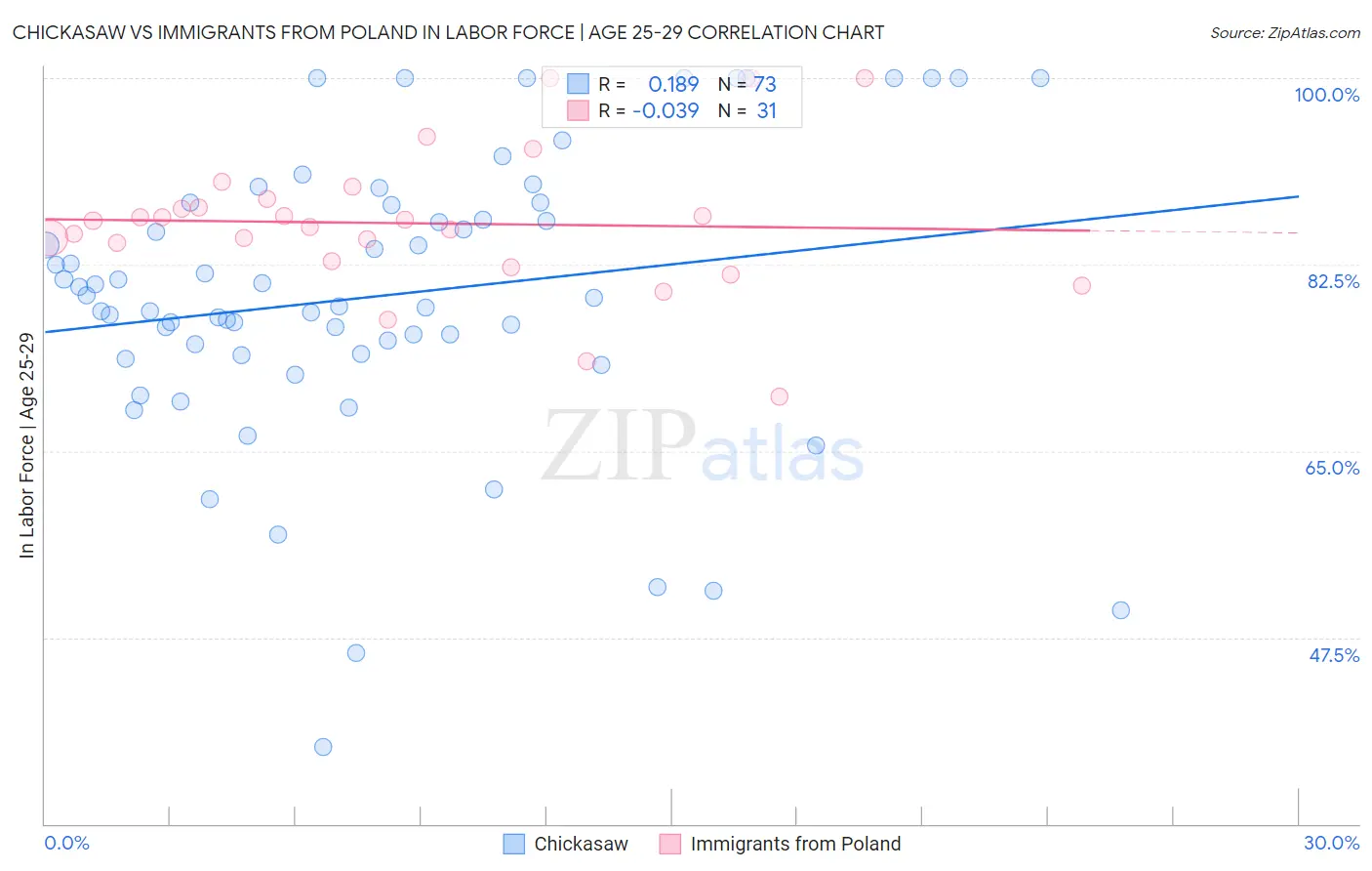 Chickasaw vs Immigrants from Poland In Labor Force | Age 25-29