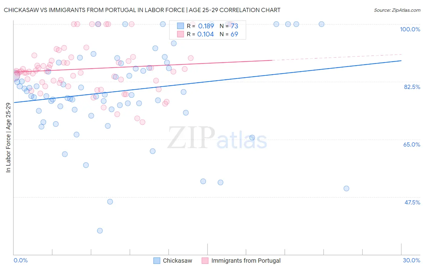 Chickasaw vs Immigrants from Portugal In Labor Force | Age 25-29