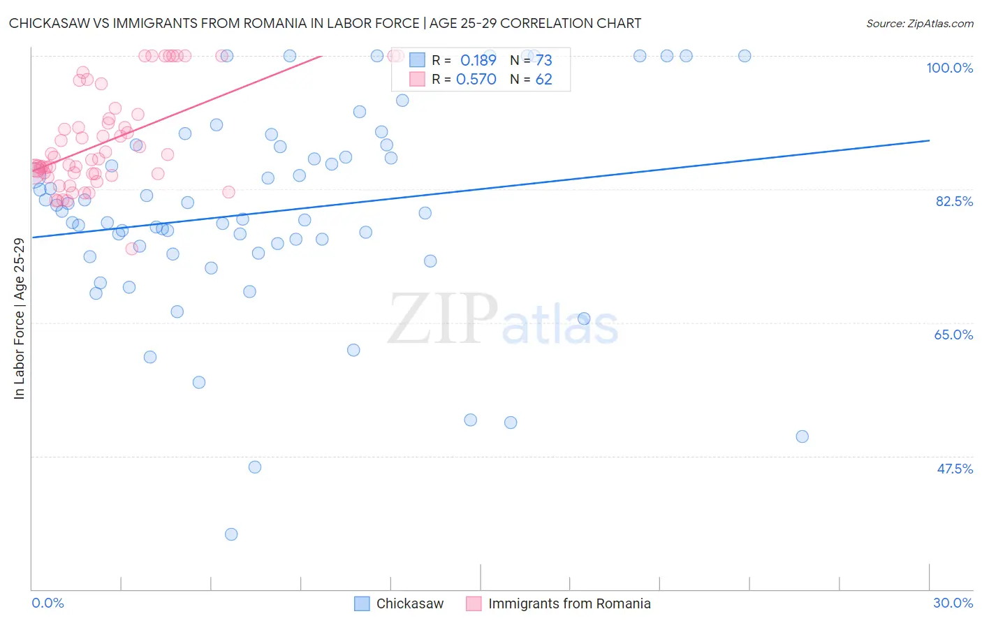 Chickasaw vs Immigrants from Romania In Labor Force | Age 25-29