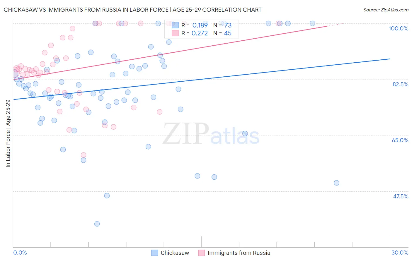 Chickasaw vs Immigrants from Russia In Labor Force | Age 25-29