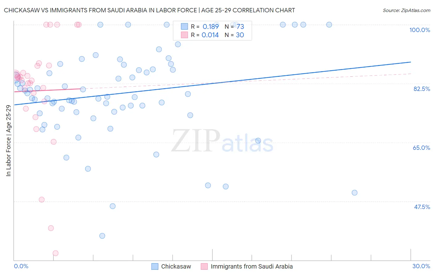 Chickasaw vs Immigrants from Saudi Arabia In Labor Force | Age 25-29