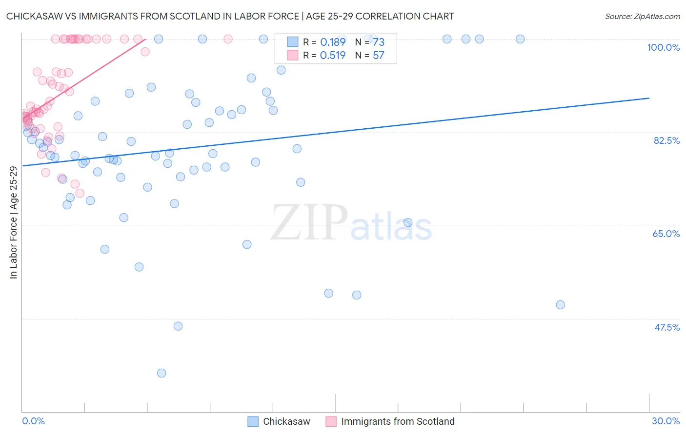 Chickasaw vs Immigrants from Scotland In Labor Force | Age 25-29