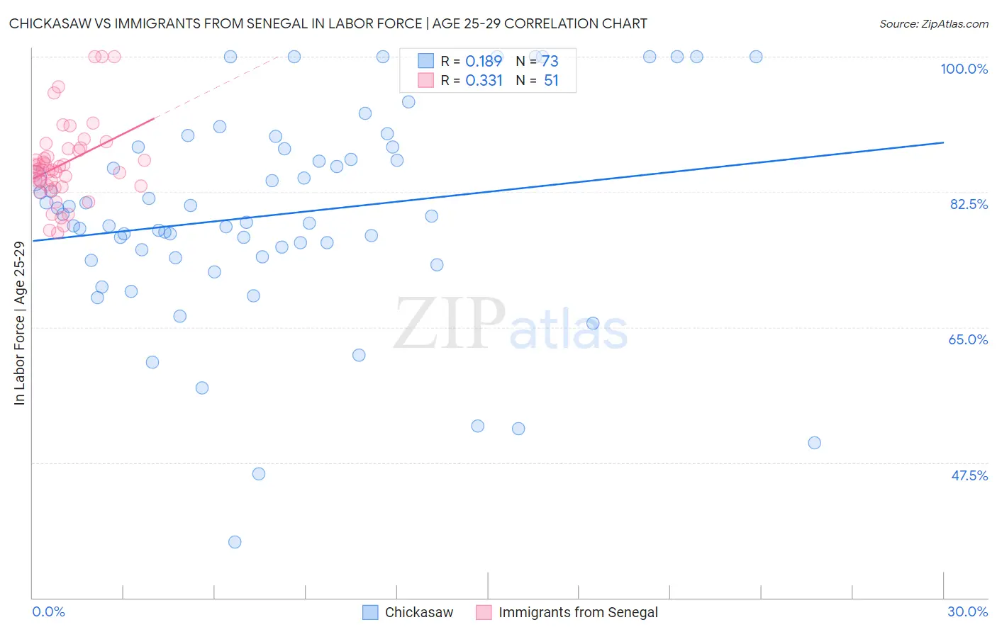 Chickasaw vs Immigrants from Senegal In Labor Force | Age 25-29