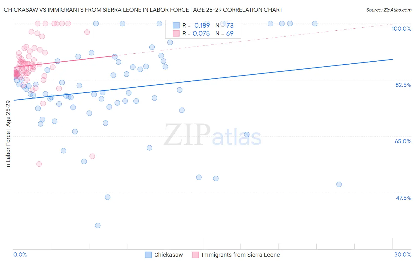 Chickasaw vs Immigrants from Sierra Leone In Labor Force | Age 25-29