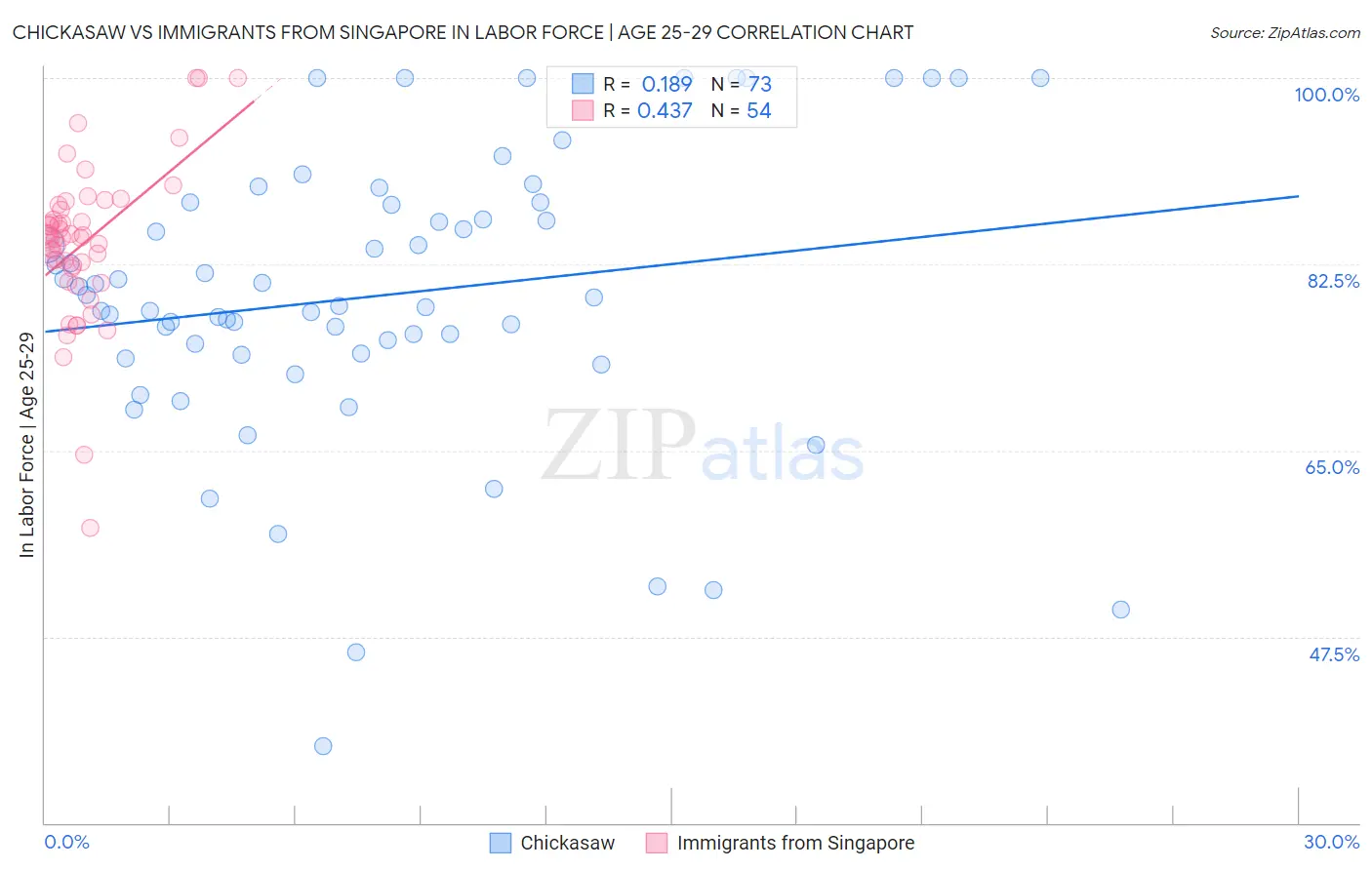 Chickasaw vs Immigrants from Singapore In Labor Force | Age 25-29