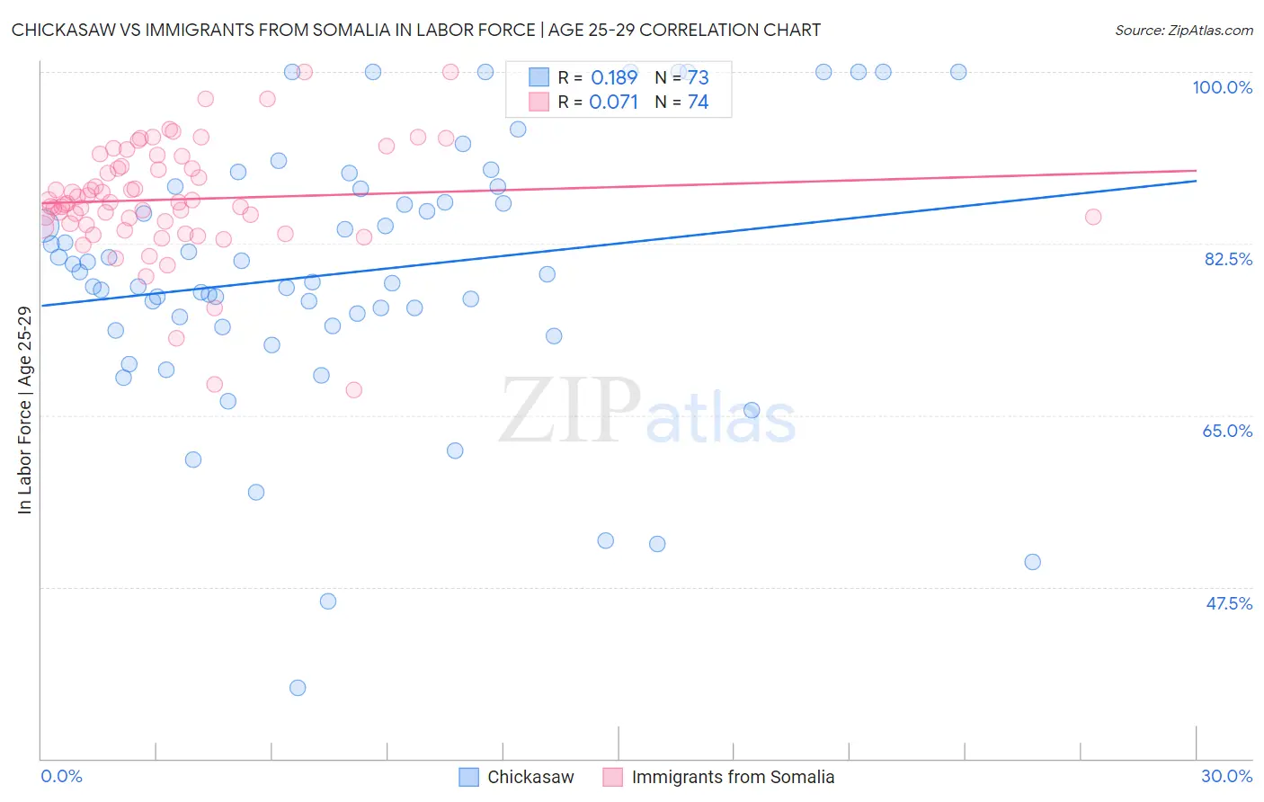 Chickasaw vs Immigrants from Somalia In Labor Force | Age 25-29