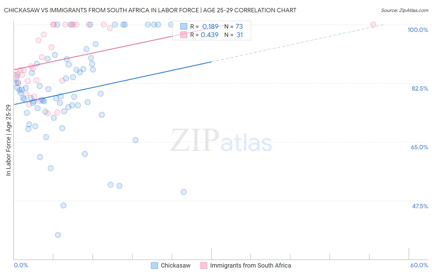 Chickasaw vs Immigrants from South Africa In Labor Force | Age 25-29