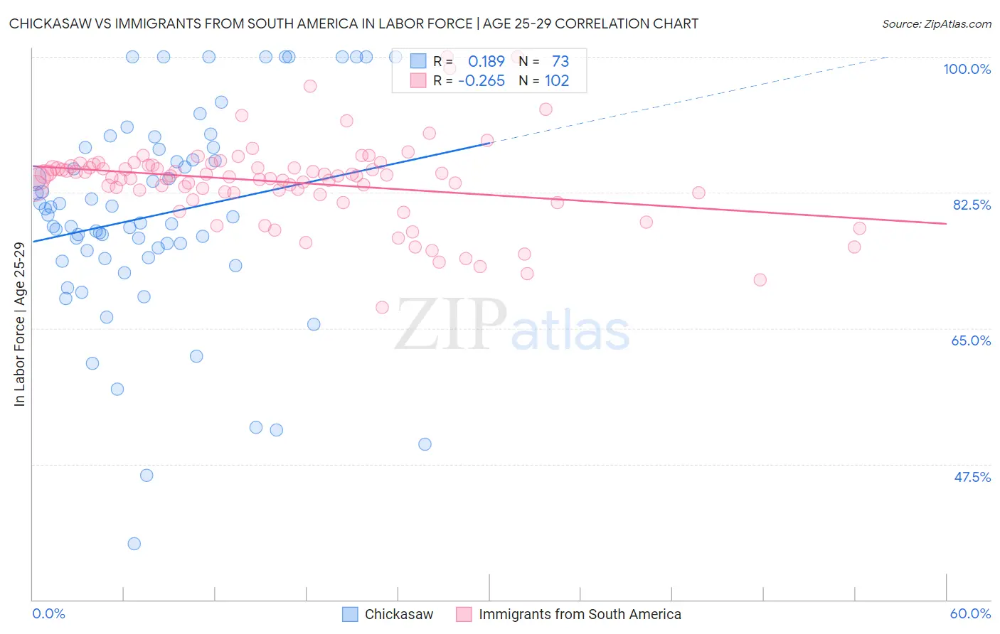 Chickasaw vs Immigrants from South America In Labor Force | Age 25-29