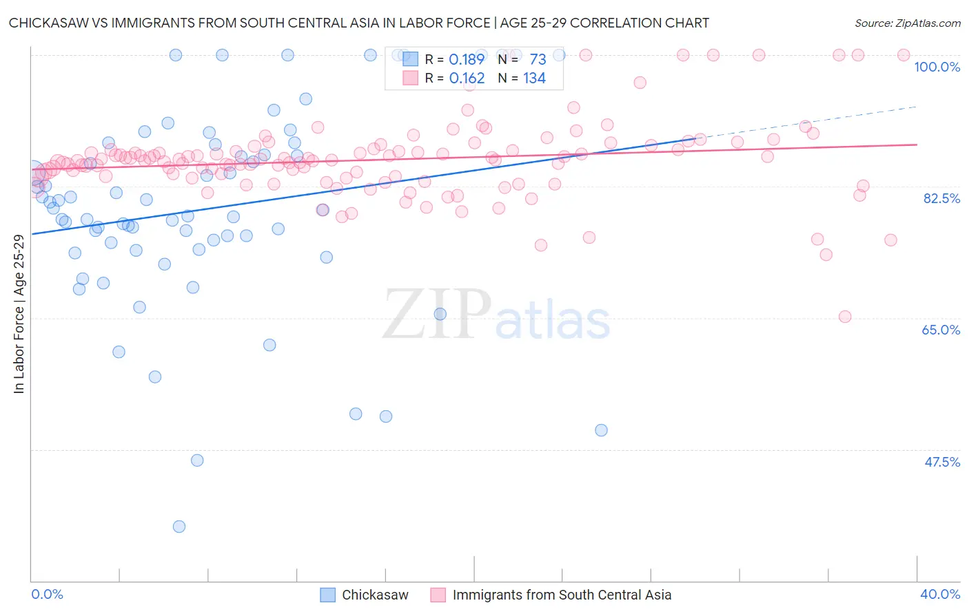 Chickasaw vs Immigrants from South Central Asia In Labor Force | Age 25-29