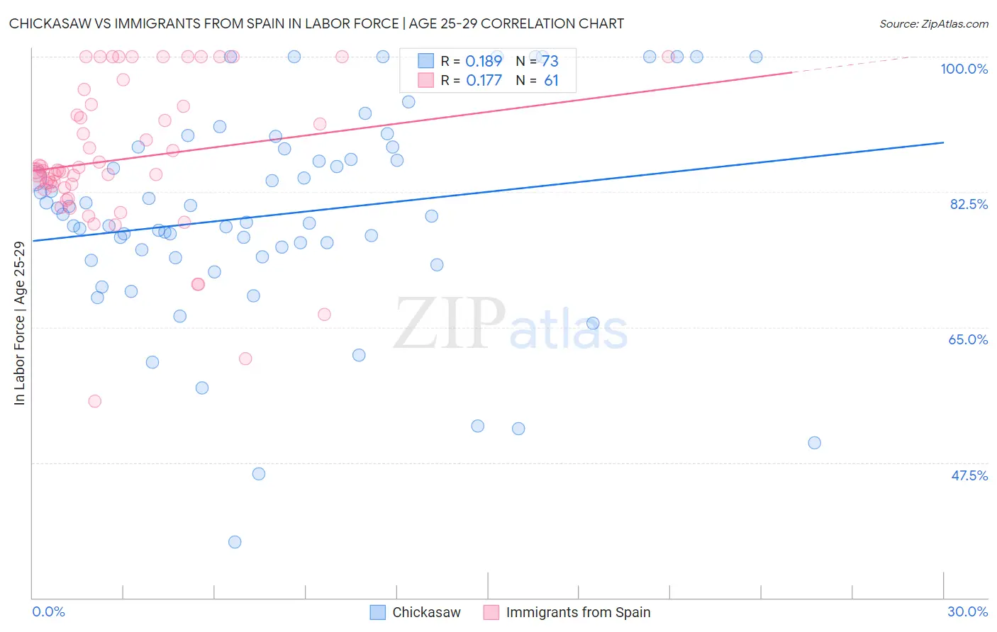 Chickasaw vs Immigrants from Spain In Labor Force | Age 25-29