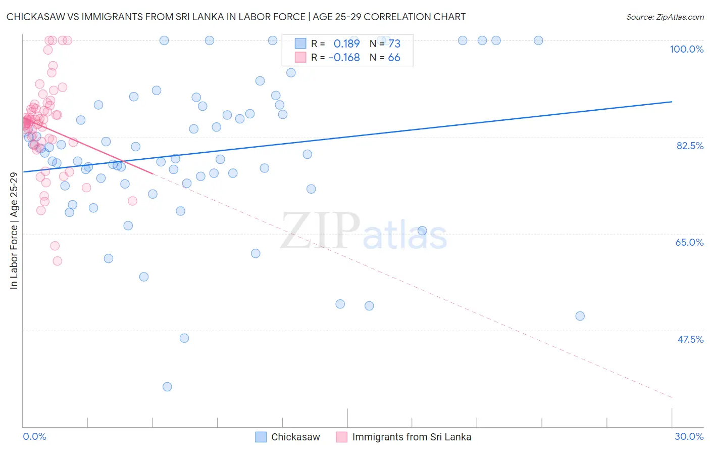 Chickasaw vs Immigrants from Sri Lanka In Labor Force | Age 25-29