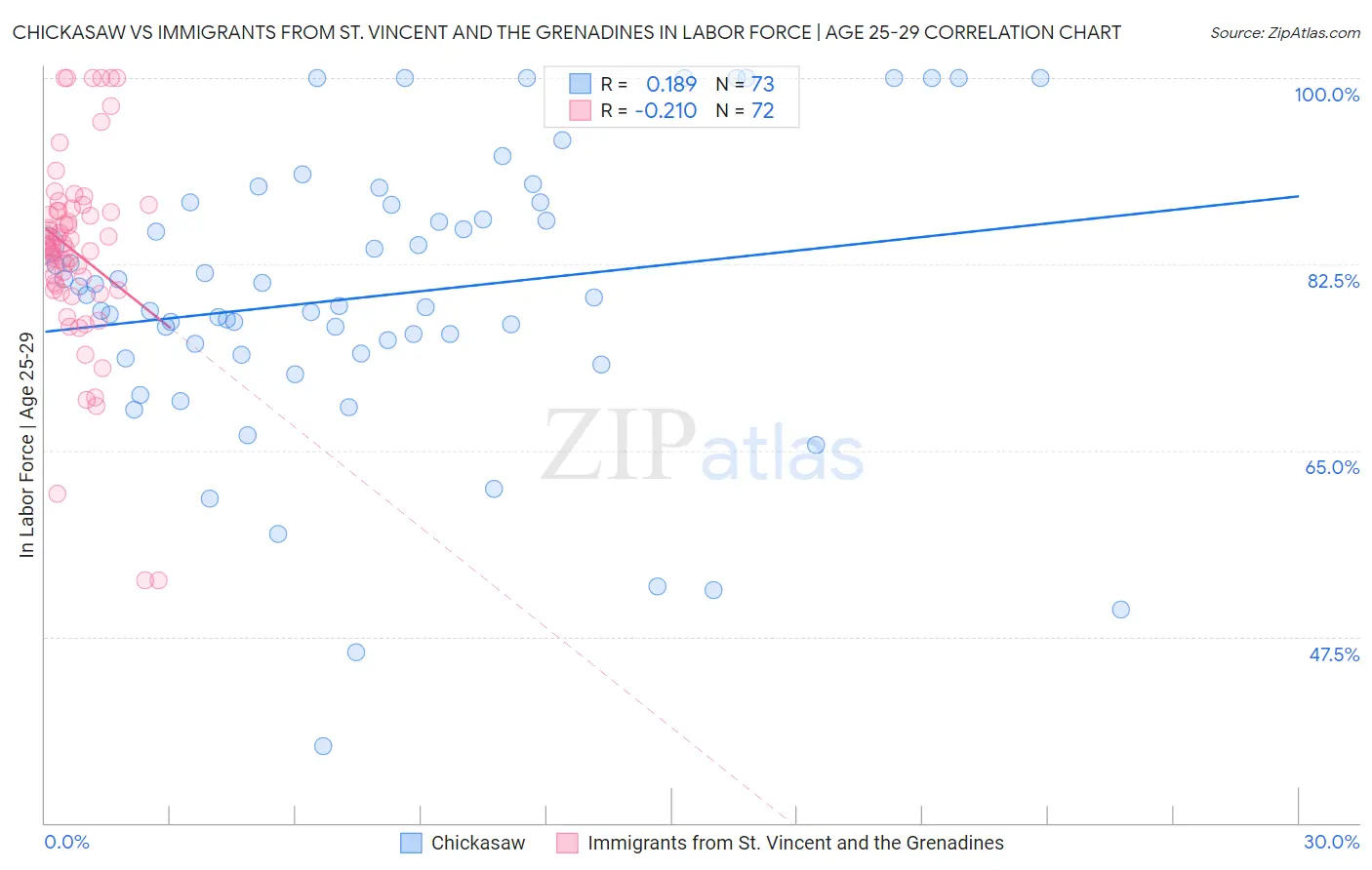 Chickasaw vs Immigrants from St. Vincent and the Grenadines In Labor Force | Age 25-29