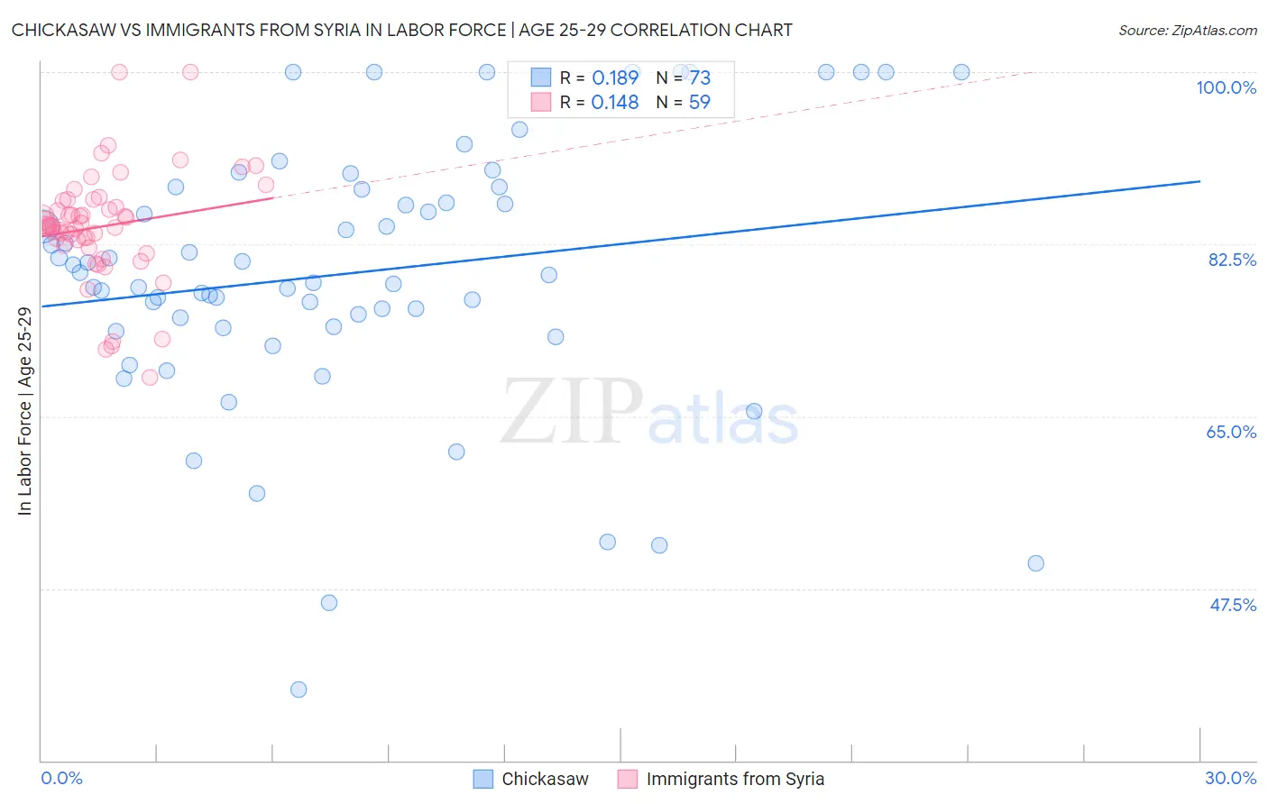 Chickasaw vs Immigrants from Syria In Labor Force | Age 25-29