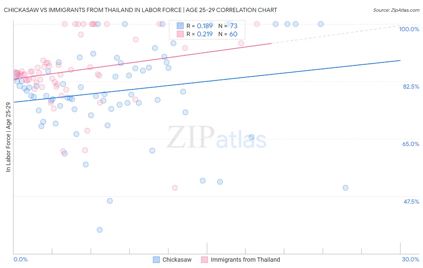 Chickasaw vs Immigrants from Thailand In Labor Force | Age 25-29