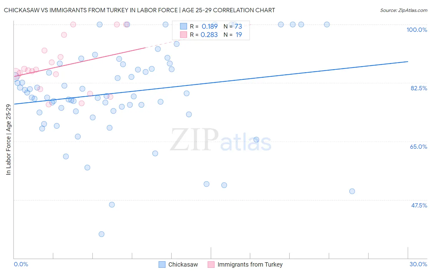Chickasaw vs Immigrants from Turkey In Labor Force | Age 25-29