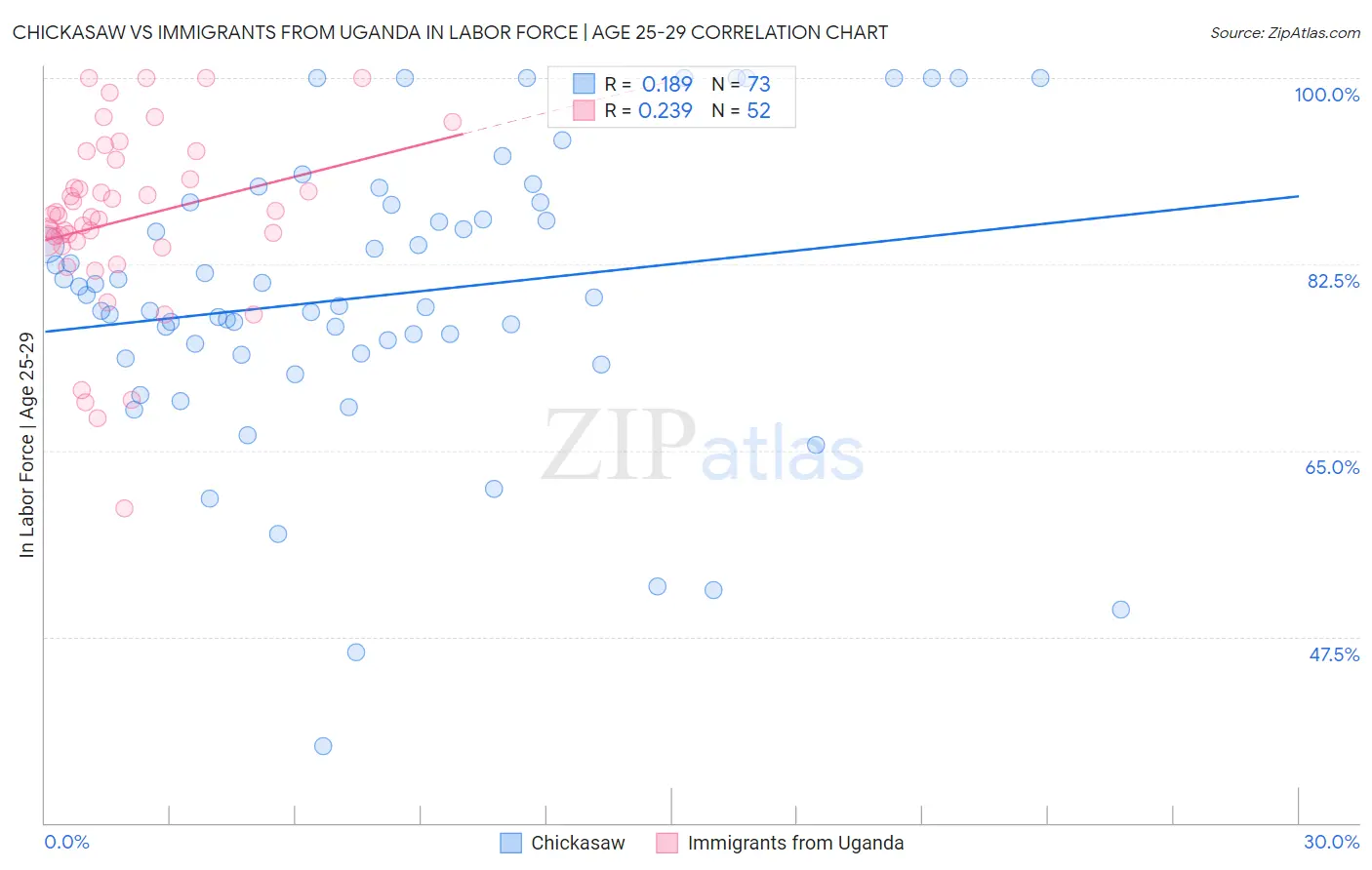 Chickasaw vs Immigrants from Uganda In Labor Force | Age 25-29