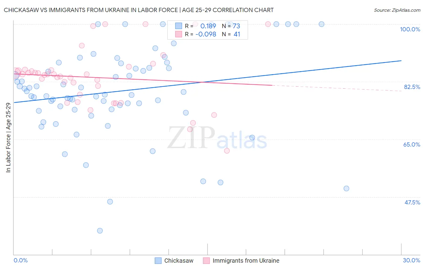 Chickasaw vs Immigrants from Ukraine In Labor Force | Age 25-29