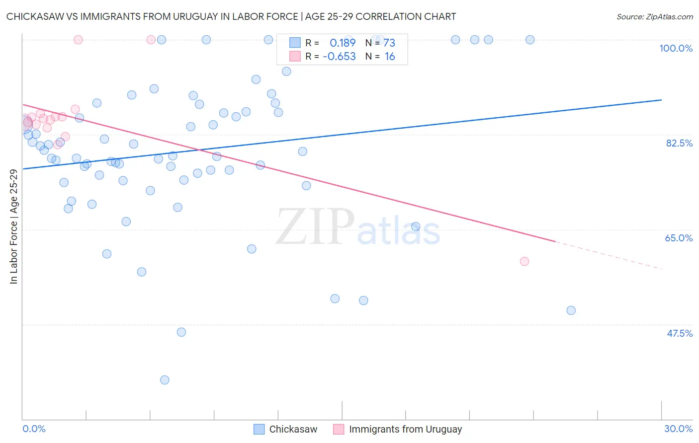 Chickasaw vs Immigrants from Uruguay In Labor Force | Age 25-29