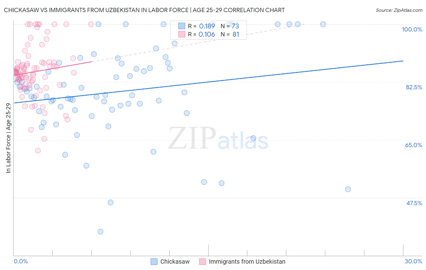 Chickasaw vs Immigrants from Uzbekistan In Labor Force | Age 25-29