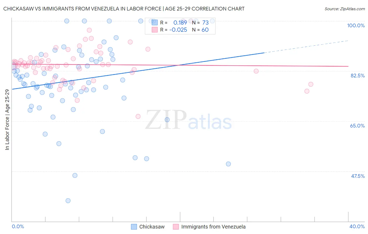 Chickasaw vs Immigrants from Venezuela In Labor Force | Age 25-29