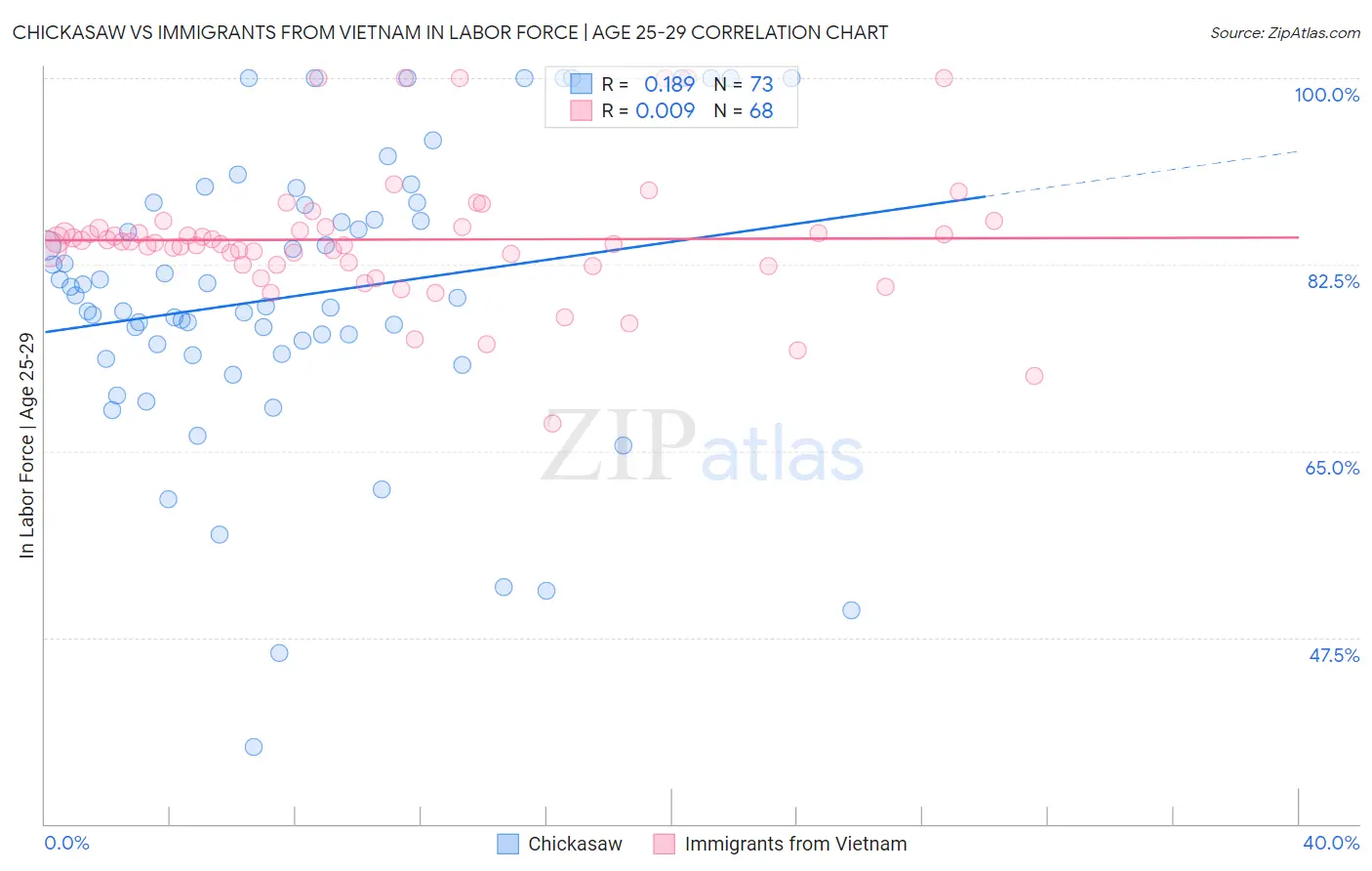Chickasaw vs Immigrants from Vietnam In Labor Force | Age 25-29