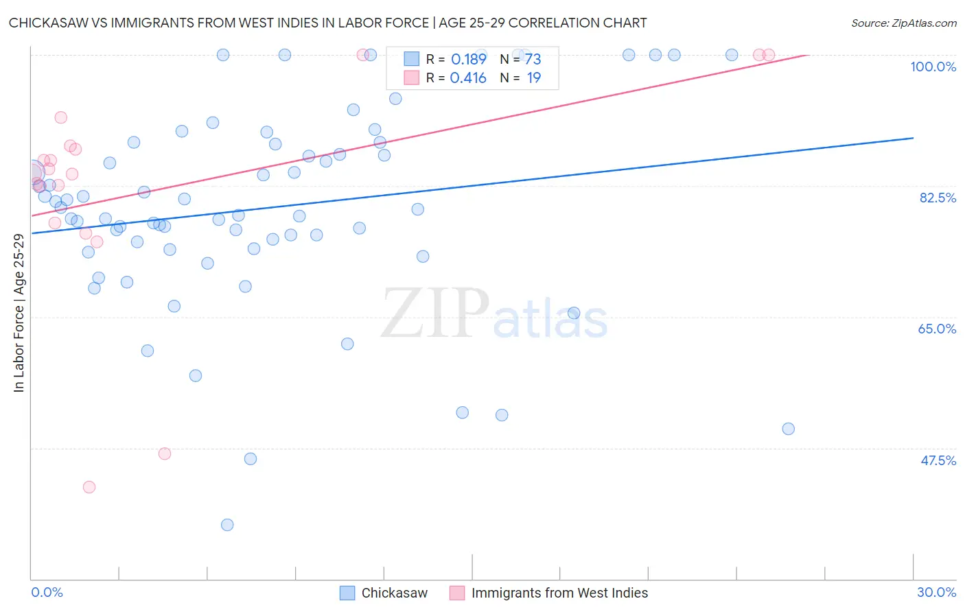 Chickasaw vs Immigrants from West Indies In Labor Force | Age 25-29