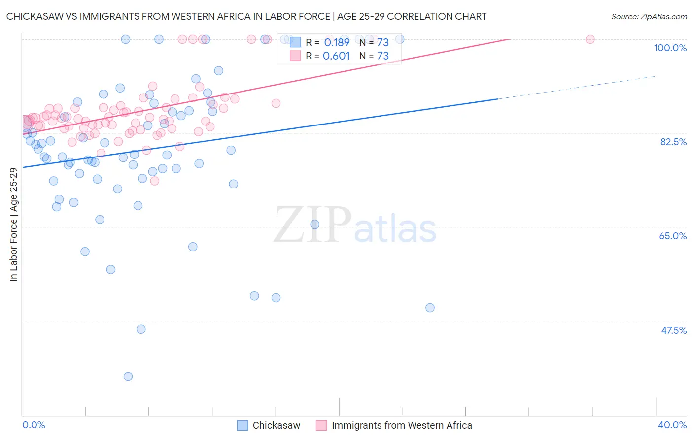 Chickasaw vs Immigrants from Western Africa In Labor Force | Age 25-29