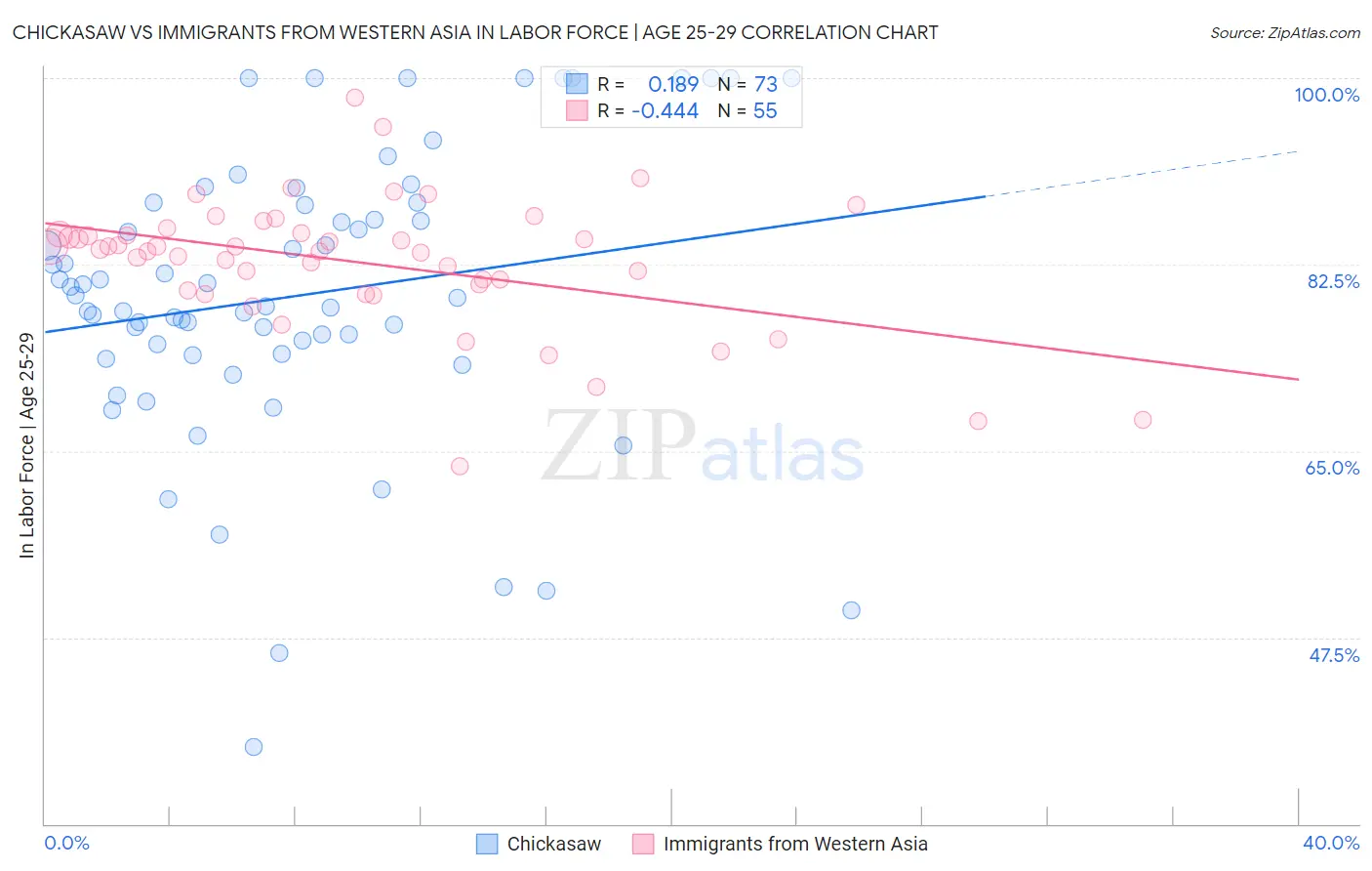 Chickasaw vs Immigrants from Western Asia In Labor Force | Age 25-29