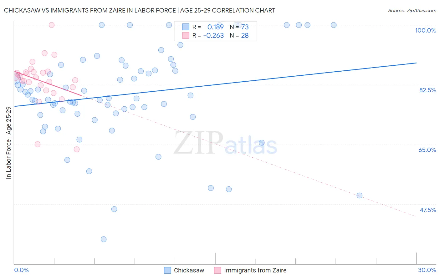 Chickasaw vs Immigrants from Zaire In Labor Force | Age 25-29
