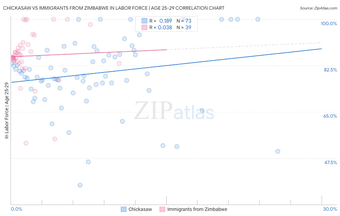 Chickasaw vs Immigrants from Zimbabwe In Labor Force | Age 25-29