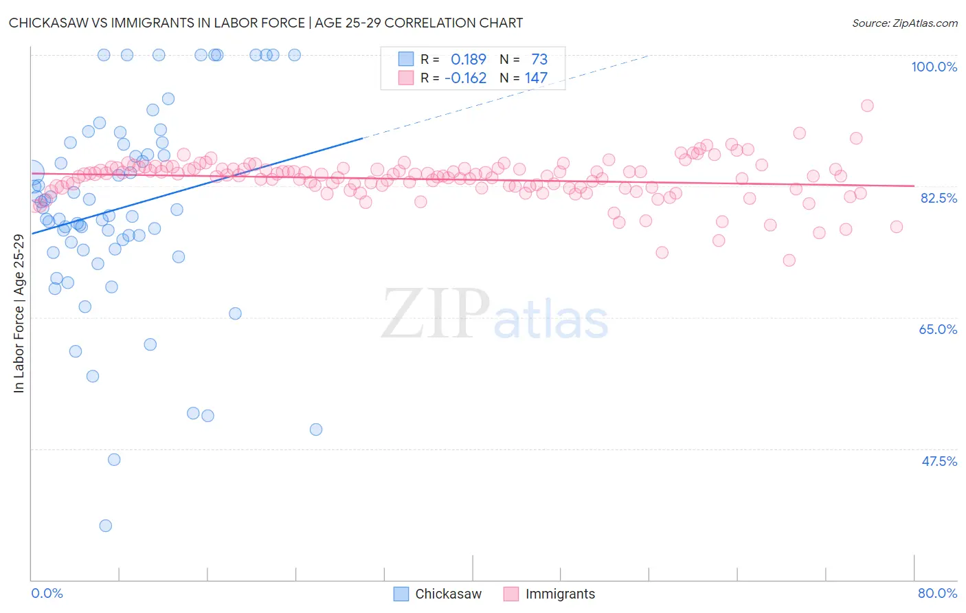Chickasaw vs Immigrants In Labor Force | Age 25-29
