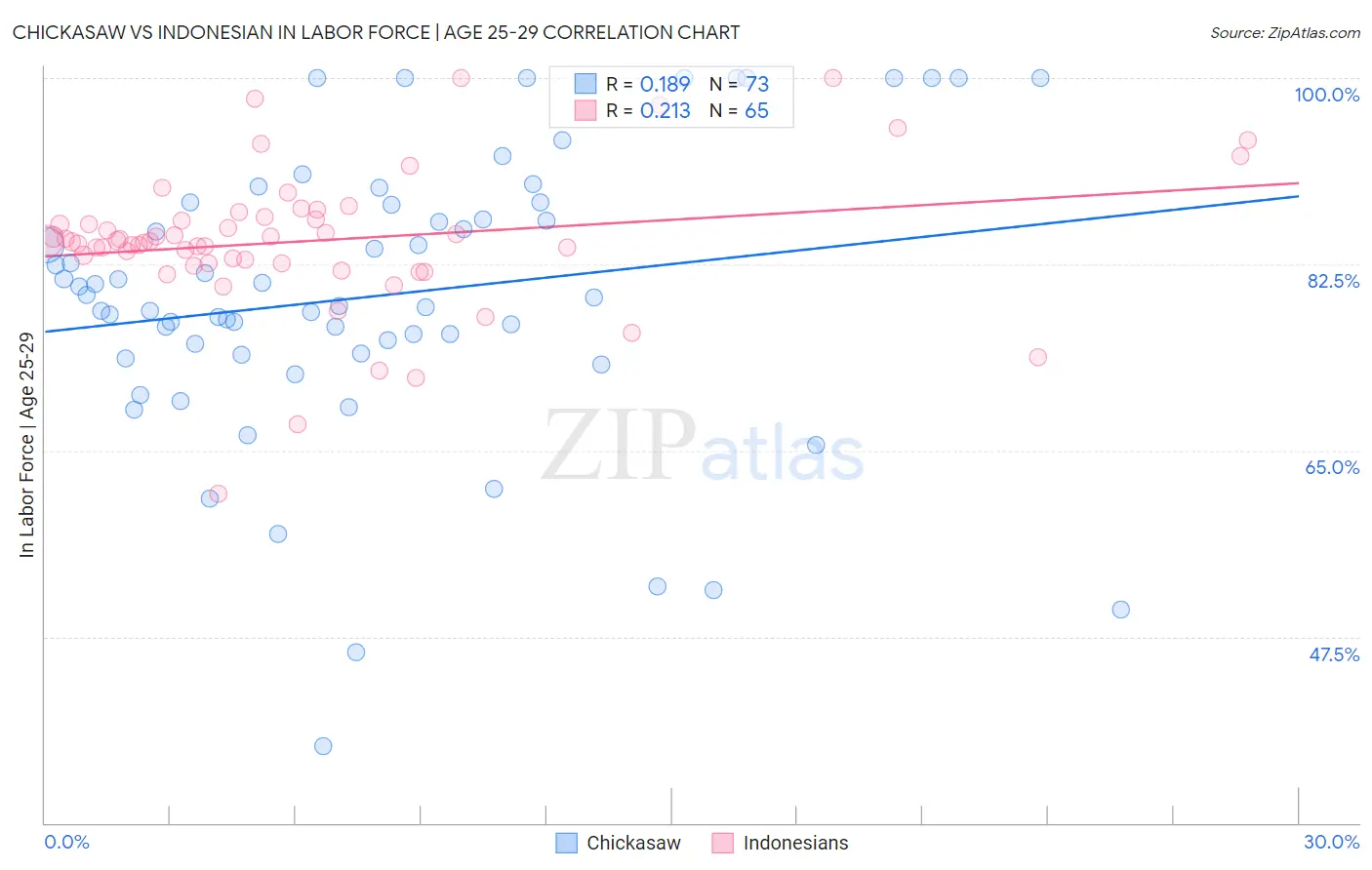Chickasaw vs Indonesian In Labor Force | Age 25-29