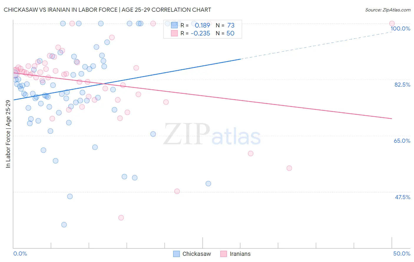 Chickasaw vs Iranian In Labor Force | Age 25-29