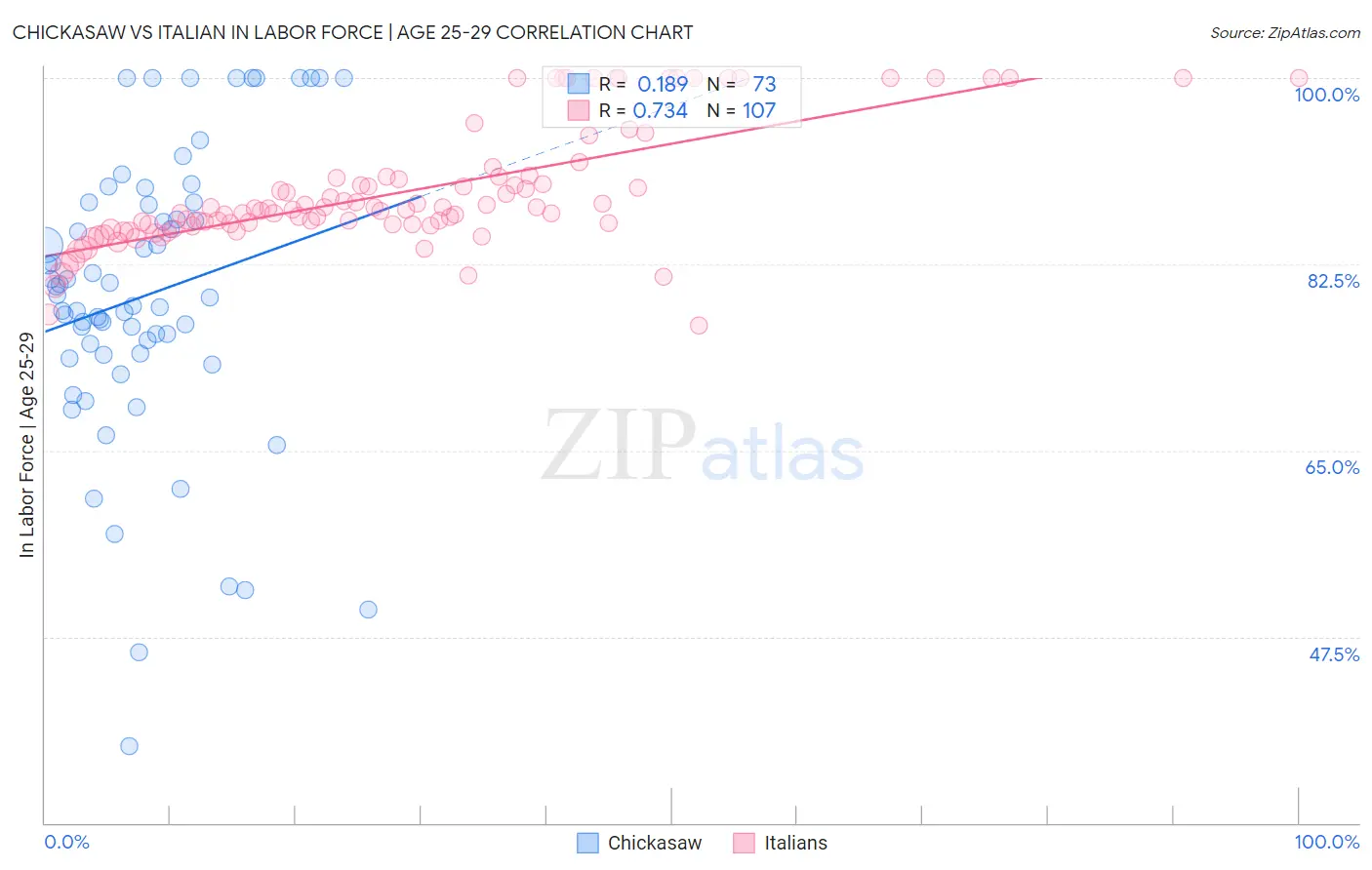 Chickasaw vs Italian In Labor Force | Age 25-29