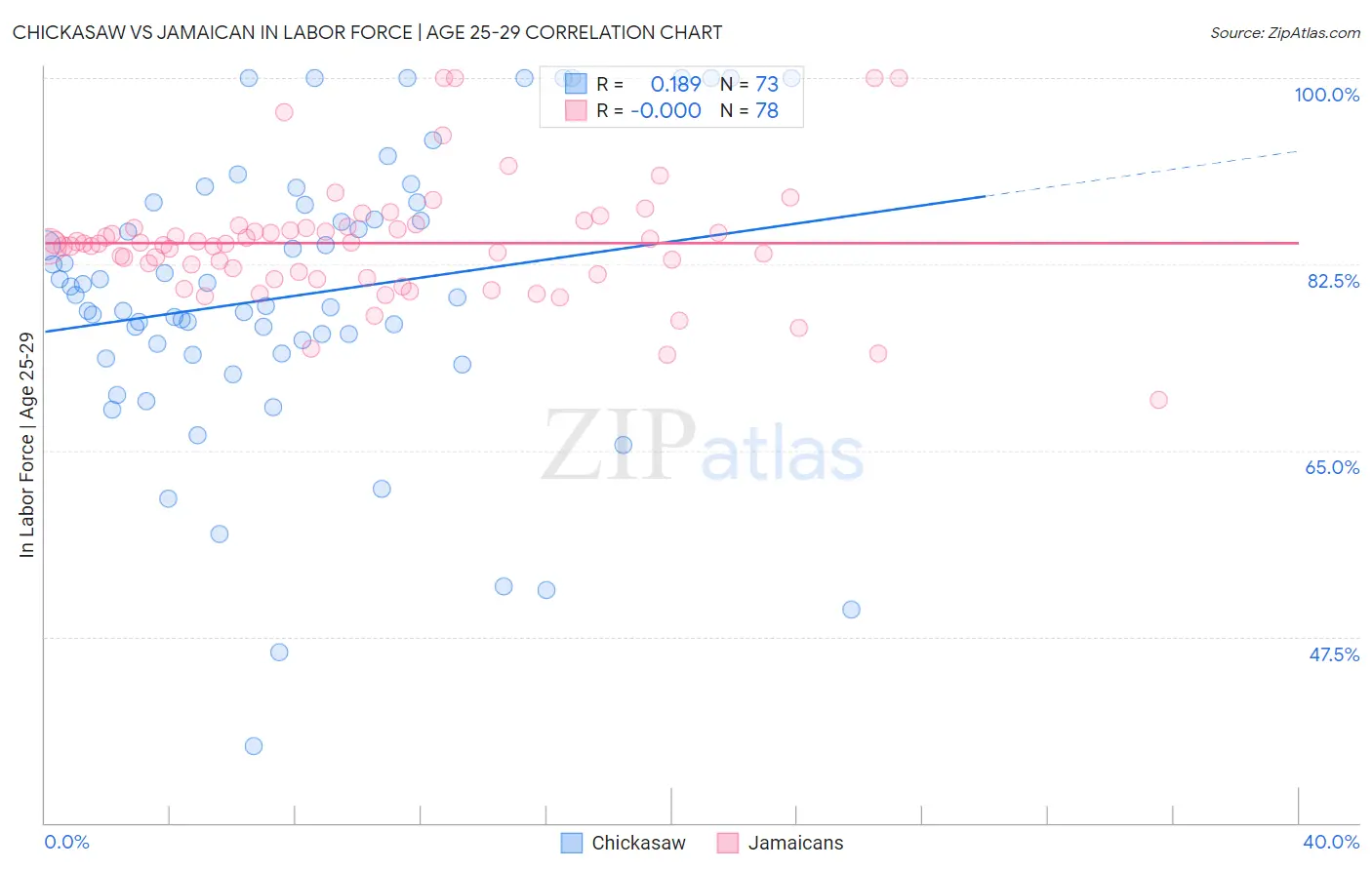 Chickasaw vs Jamaican In Labor Force | Age 25-29
