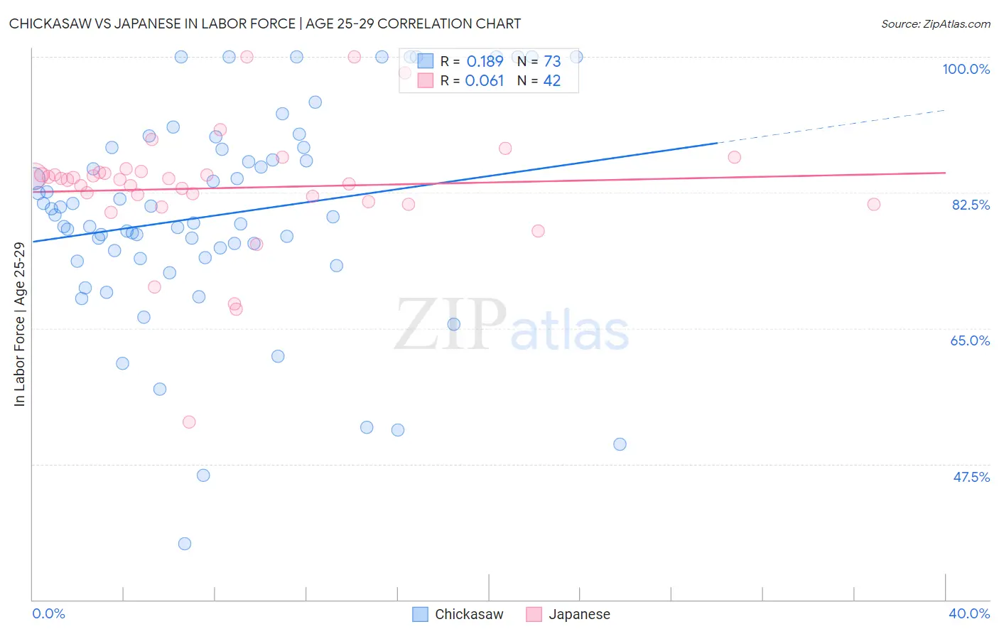 Chickasaw vs Japanese In Labor Force | Age 25-29