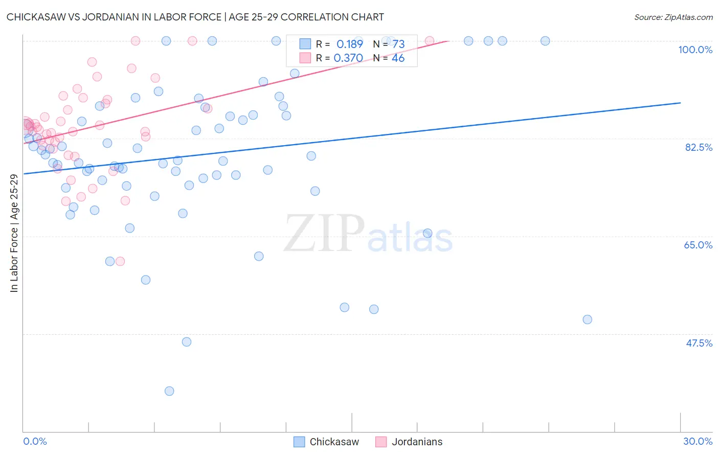 Chickasaw vs Jordanian In Labor Force | Age 25-29