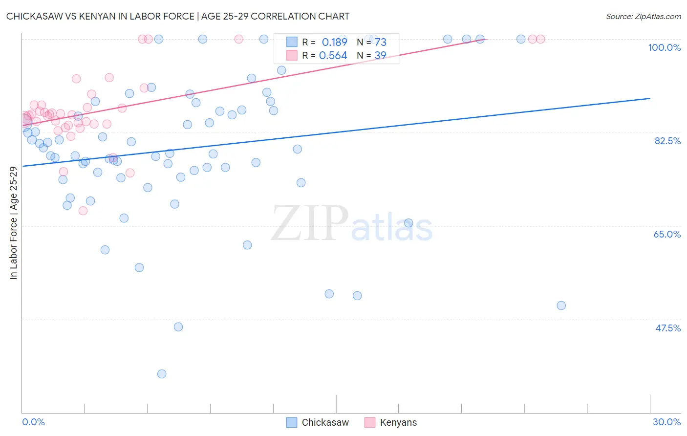 Chickasaw vs Kenyan In Labor Force | Age 25-29