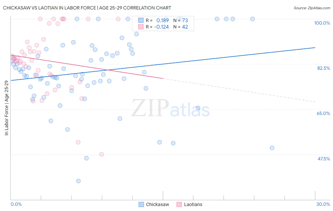 Chickasaw vs Laotian In Labor Force | Age 25-29