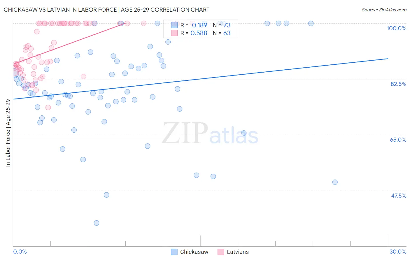 Chickasaw vs Latvian In Labor Force | Age 25-29