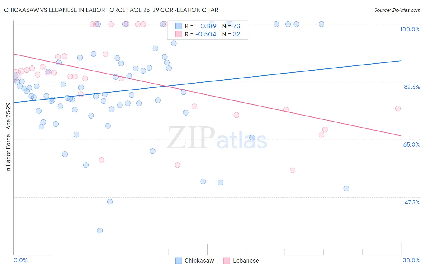 Chickasaw vs Lebanese In Labor Force | Age 25-29